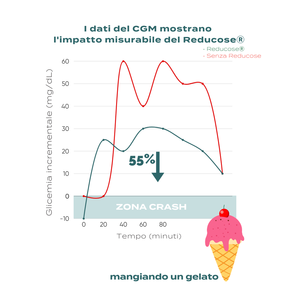 esempio Reducose glucosio