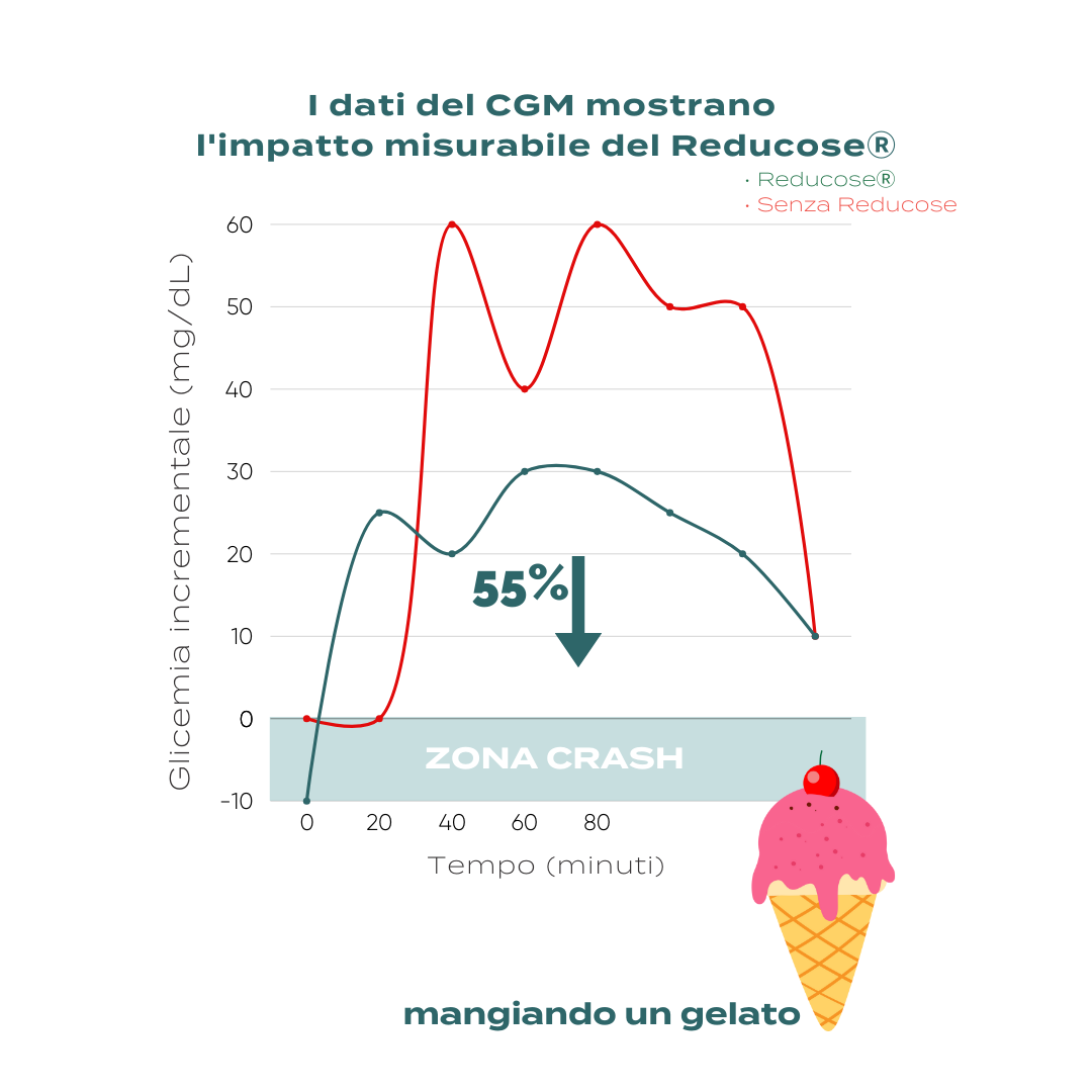 esempio Reducose glucosio