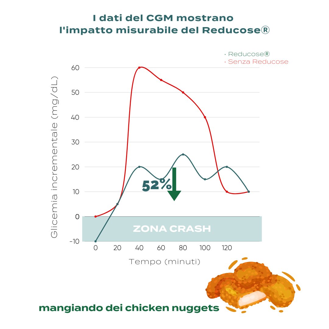 esempio Reducose glicemia