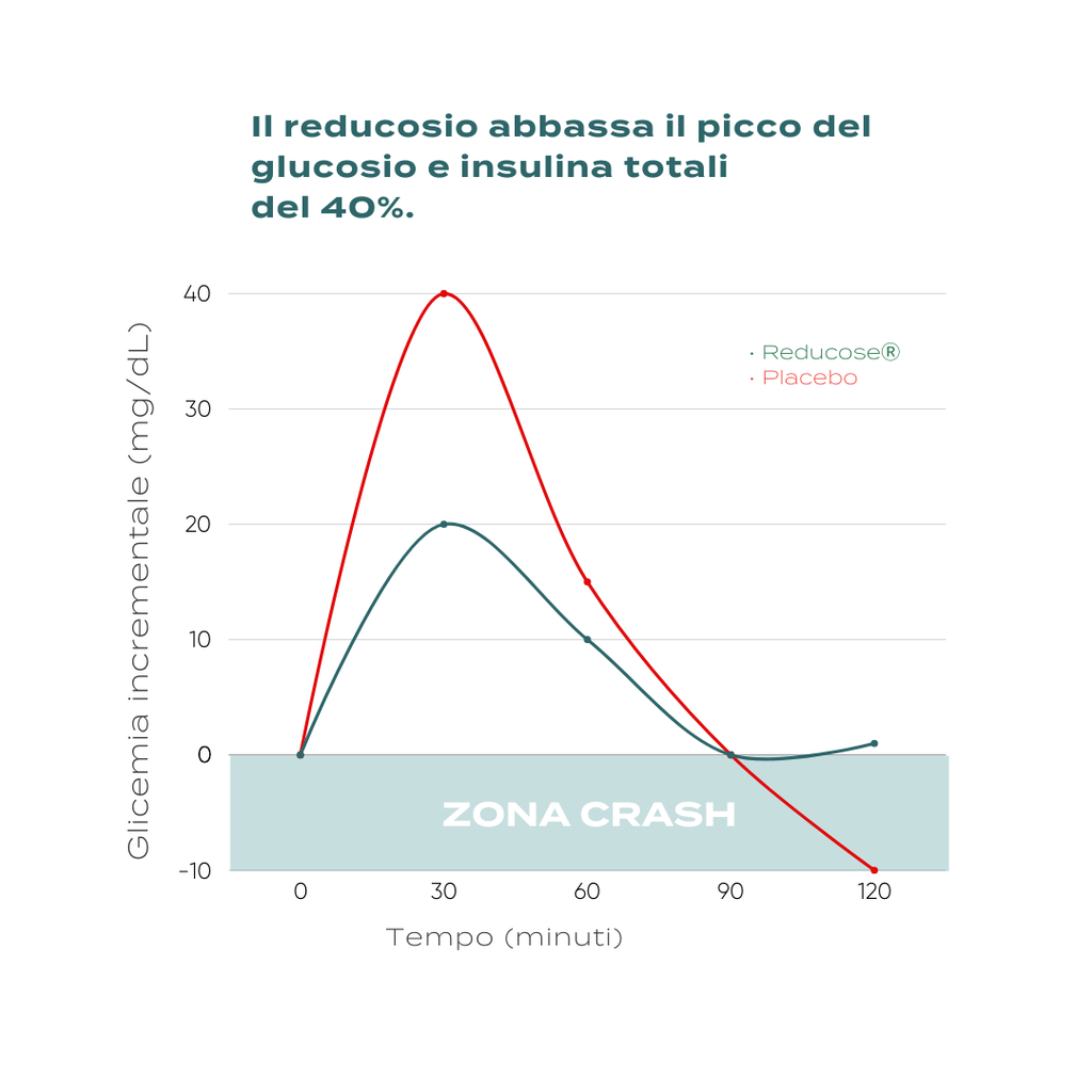 curva glicemica